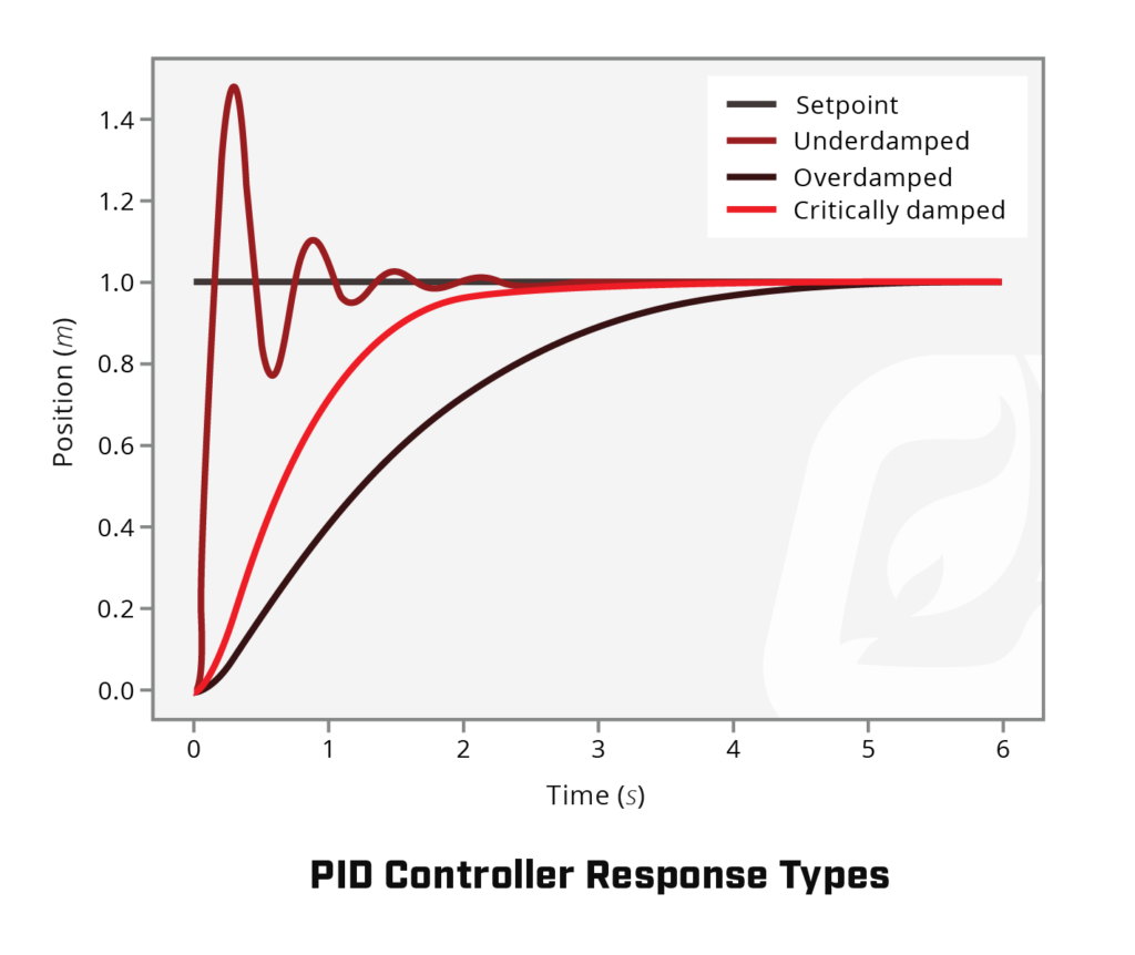 Graph of PID controller response types