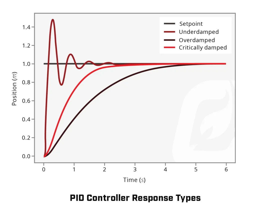 Graph of PID controller response types