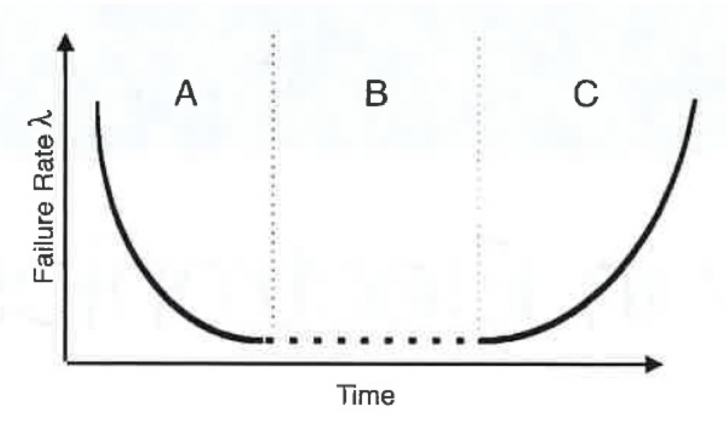 Graph of the three key time periods of expected reliability during a BMS's lifespan.