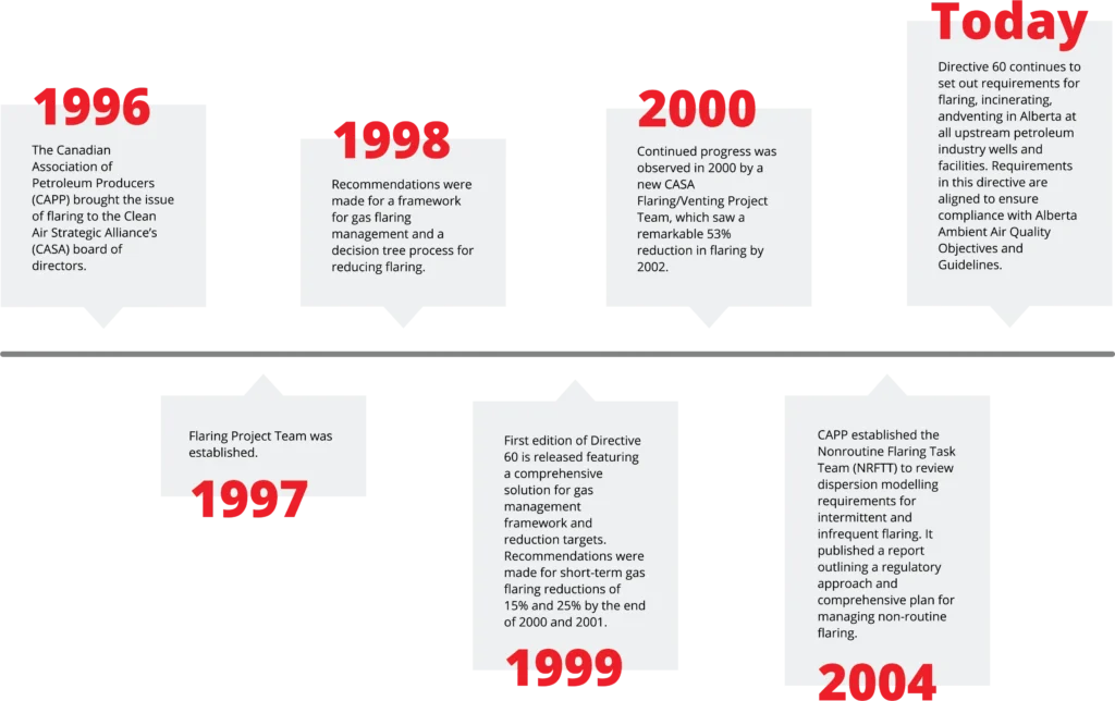 Profire Timeline graphic showing the evolution of AER Directive 60 regulations