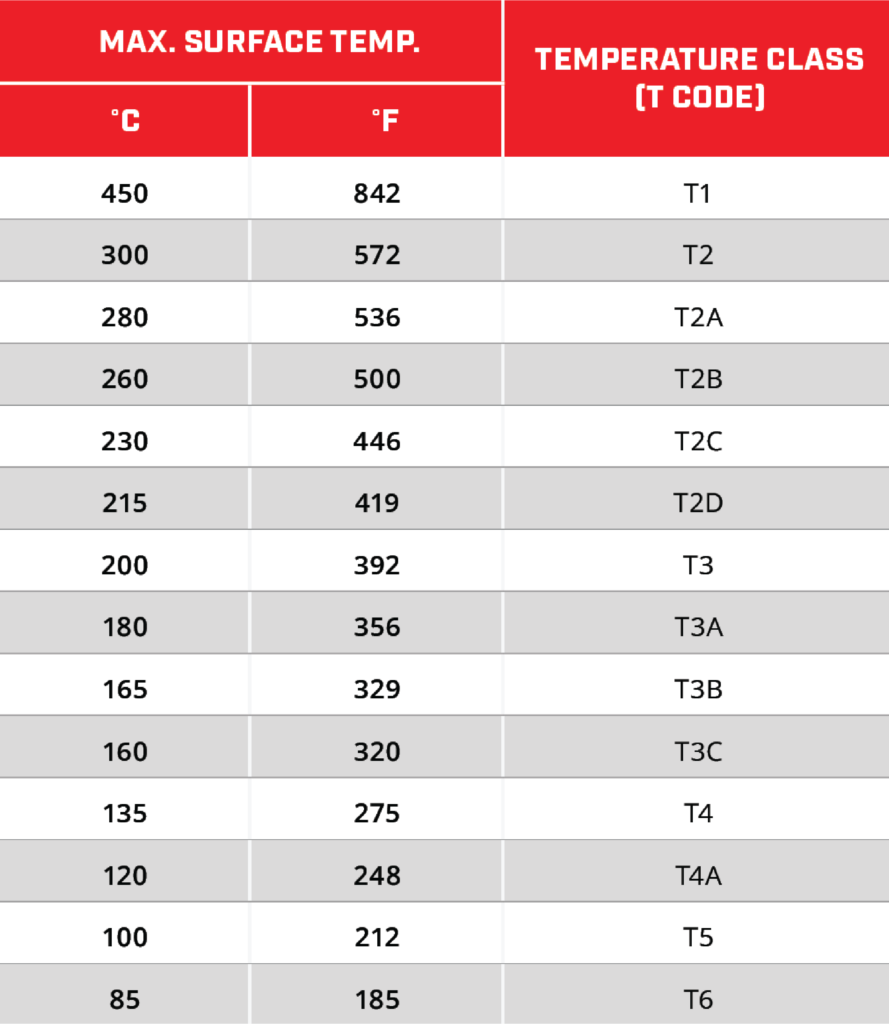 Temperature Code classes and max surface temperatures