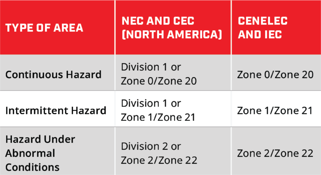 Area Classification - Division versus Zone