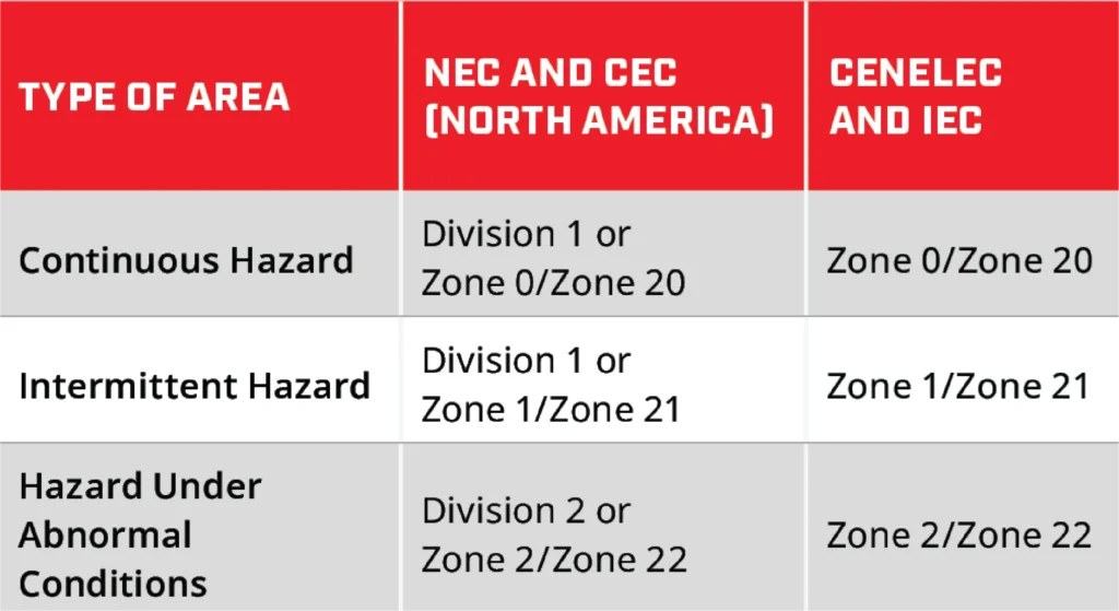 Area Classification - Division versus Zone