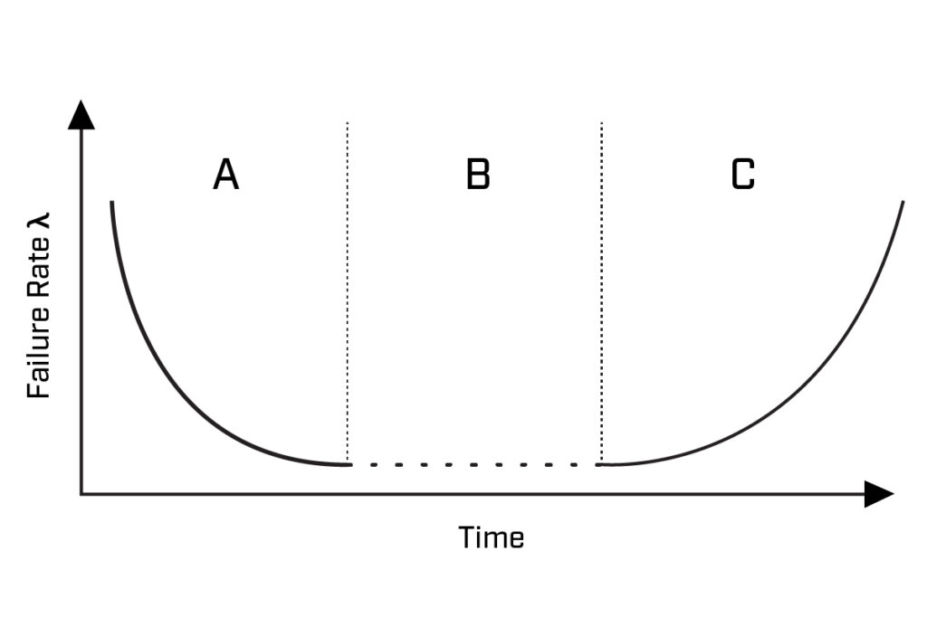 A graph showing a bathtub curve related to reliability. The x-axis shows time, the y-axis shows rate of failure. The graph is broken down in three sections, a for initial failure zone, B for normal operating life, and C for end of life.