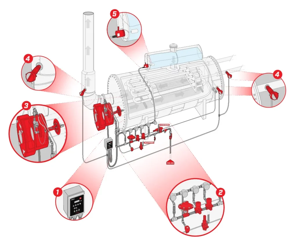 An illustration of a line heater with identified BMS components. Each core component is highlighted with a pop-out enhanced look at the component.