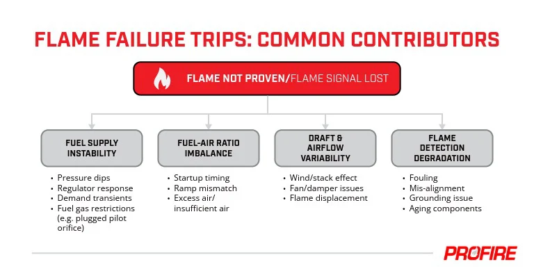 This is a diagram that outlines common contributors of flame failure trips. It has a title 