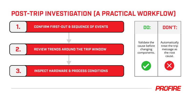 Infographic titled ‘Post-Trip Investigation (A Practical Workflow)’ showing a three-step process: 1) Confirm first-out and sequence of events, 2) Review trends around the trip window, 3) Inspect hardware and process conditions. A side panel lists ‘Do: Validate the cause before changing components’ with a green checkmark and ‘Don’t: Automatically treat the trip message as the root cause’ with a red X. A note at the bottom explains that investigation and controlled restarts improve compliance, speed resolution, reduce maintenance, and prevent improper burner tuning adjustments. Profire logo appears at bottom right.