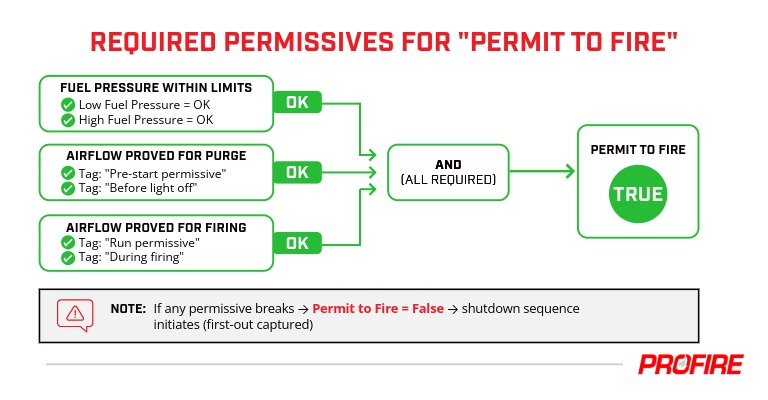 Infographic titled ‘Required Permissives for “Permit to Fire”’ showing three required permissive inputs feeding an AND block labeled ‘(ALL REQUIRED),’ which outputs to a ‘Permit to Fire’ box showing TRUE. The three inputs are: Fuel pressure within limits (low fuel pressure = OK; high fuel pressure = OK), Airflow proved for purge (tags: ‘Pre-start permissive’ and ‘Before light off’), and Airflow proved for firing (tags: ‘Run permissive’ and ‘During firing’). Each input has an OK status indicator. A note states that if any permissive breaks, Permit to Fire becomes False and a shutdown sequence initiates (first-out captured). Profire logo appears at bottom right.
