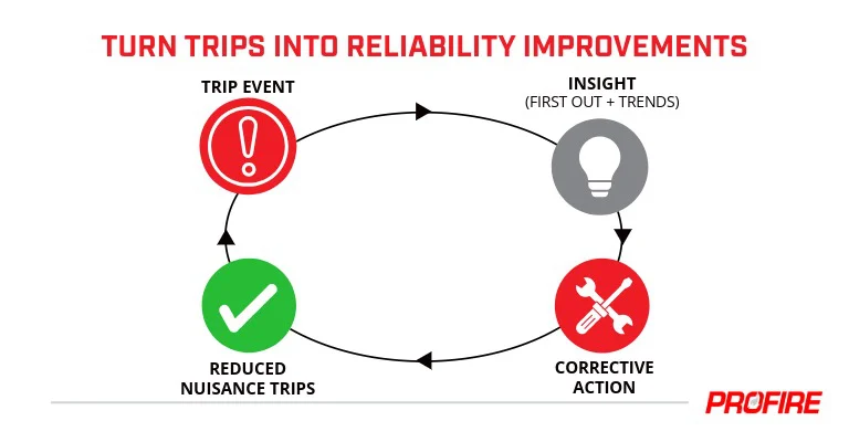 Infographic titled ‘Turn Trips Into Reliability Improvements’ showing a circular loop with four stages connected by arrows: Trip event (red circle with exclamation icon), Insight (first out + trends) (gray circle with lightbulb icon), Corrective action (red circle with tools icon), and Reduced nuisance trips (green circle with checkmark icon). Profire logo appears at bottom right.