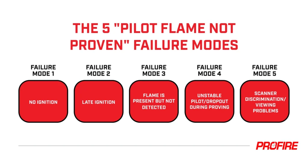 Infographic titled “The 5 ‘Pilot Flame Not Proven’ Failure Modes” listing five issues: no ignition, late ignition, flame is present but not detected, unstable pilot/dropout during proving, and scanner discrimination/viewing problems. Profire logo at bottom right.