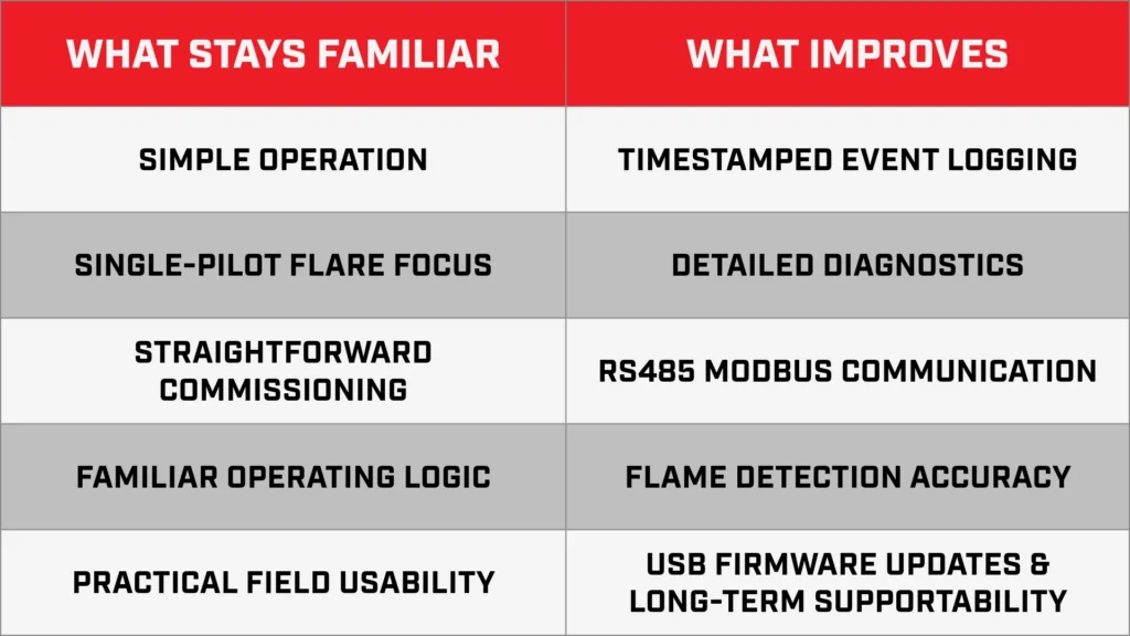 Two-column comparison graphic with red headers titled “What Stays Familiar” and “What Improves.” The left column lists: “Simple Operation,” “Single-Pilot Flare Focus,” “Straightforward Commissioning,” “Familiar Operating Logic,” and “Practical Field Usability.” The right column lists: “Timestamped Event Logging,” “Detailed Diagnostics,” “RS485 Modbus Communication,” “Flame Detection Accuracy,” and “USB Firmware Updates & Long-Term Supportability.” The content is presented in bold black text on alternating light and dark gray rows.