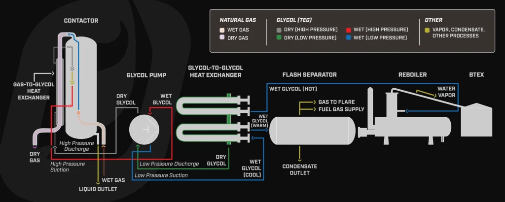 Process flow diagram showing how a glycol pump circulates glycol through a natural gas dehydration system. Wet glycol leaves the contactor, passes through a glycol-to-glycol heat exchanger, flash separator, reboiler, and BTEX unit, then returns as dry glycol to the contactor. Color-coded lines identify wet and dry natural gas, high- and low-pressure glycol, condensate, water vapor, and other process streams.